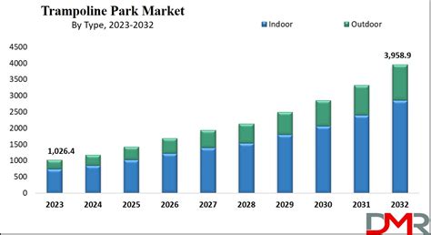 Trampoline Park Market Size, Share and Growth .